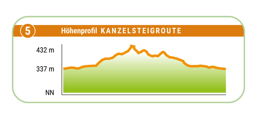 Terrainkurweg 5 Bad Sachsa Höhenprofil Kanzelsteigroute