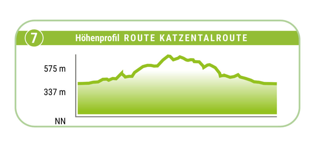 Terrainkurweg 7 Bad Sachsa Höhenprofil Katzentalroute
